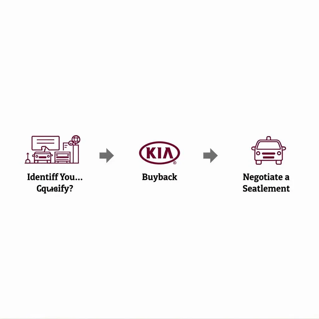 Kia Buyback Process Flowchart