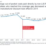 Average out-of-pocket costs paid directly by non-LIS Part D enrollees in the coverage gap decreased after manufacturer discount implementation in 2011