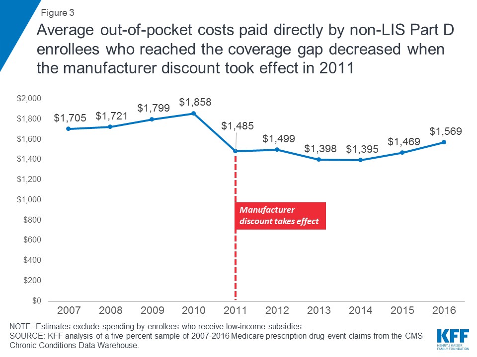 Average out-of-pocket costs paid directly by non-LIS Part D enrollees in the coverage gap decreased after manufacturer discount implementation in 2011