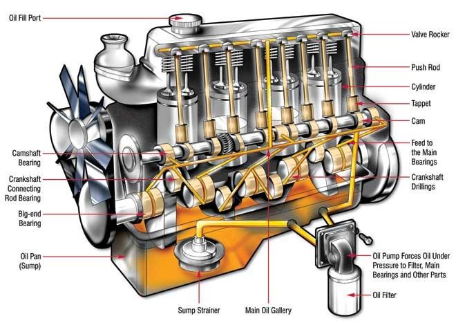 Engine Oil Flow Diagram