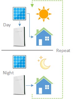 Day and Night Energy Flow with Powerwall