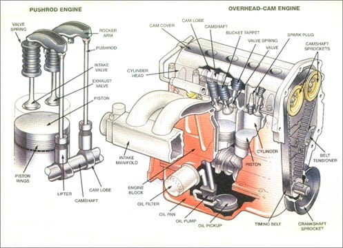 Diagram of car engine internal parts showcasing the engine block, cylinders, pistons, crankshaft, camshaft, and cylinder head, essential components for vehicle propulsion.