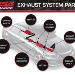 Diagram of the anatomy of a car exhaust system and its components including manifold, catalytic converter, oxygen sensors, resonator, muffler, exhaust pipes and tailpipe.