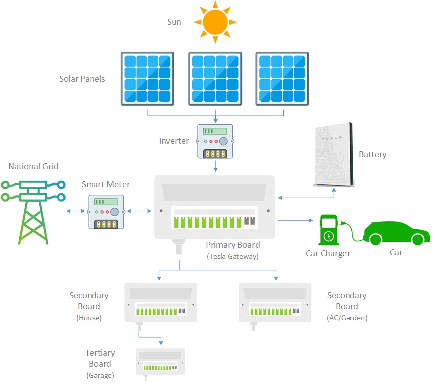 Home Electrical Panel Diagram with Solar and Battery