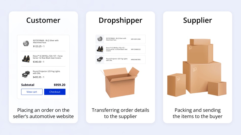 The dropshipping business model