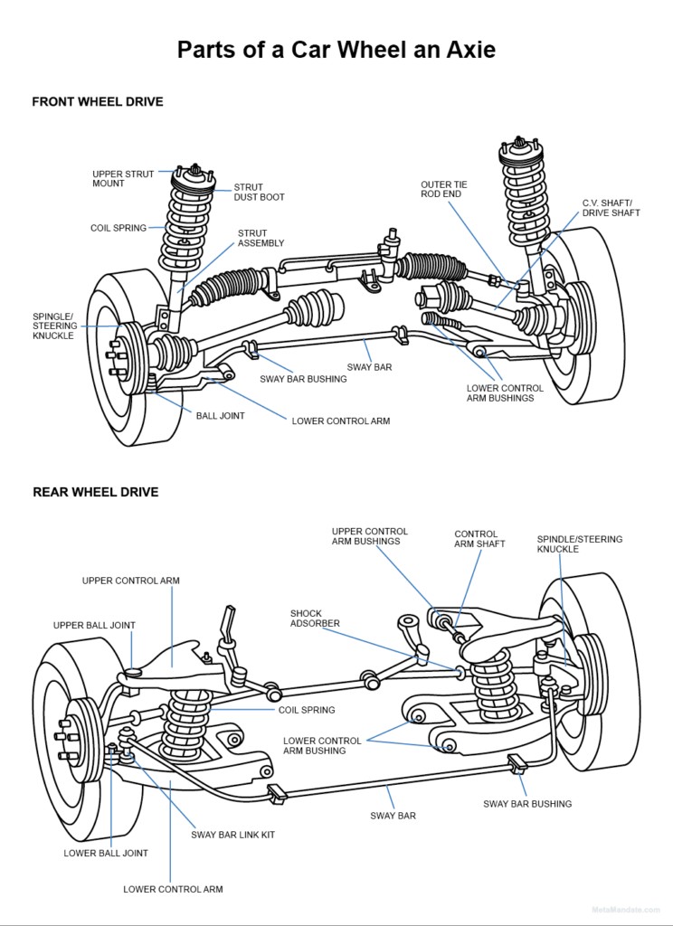 Labeled diagram highlighting various car wheel and axle components for easy identification.