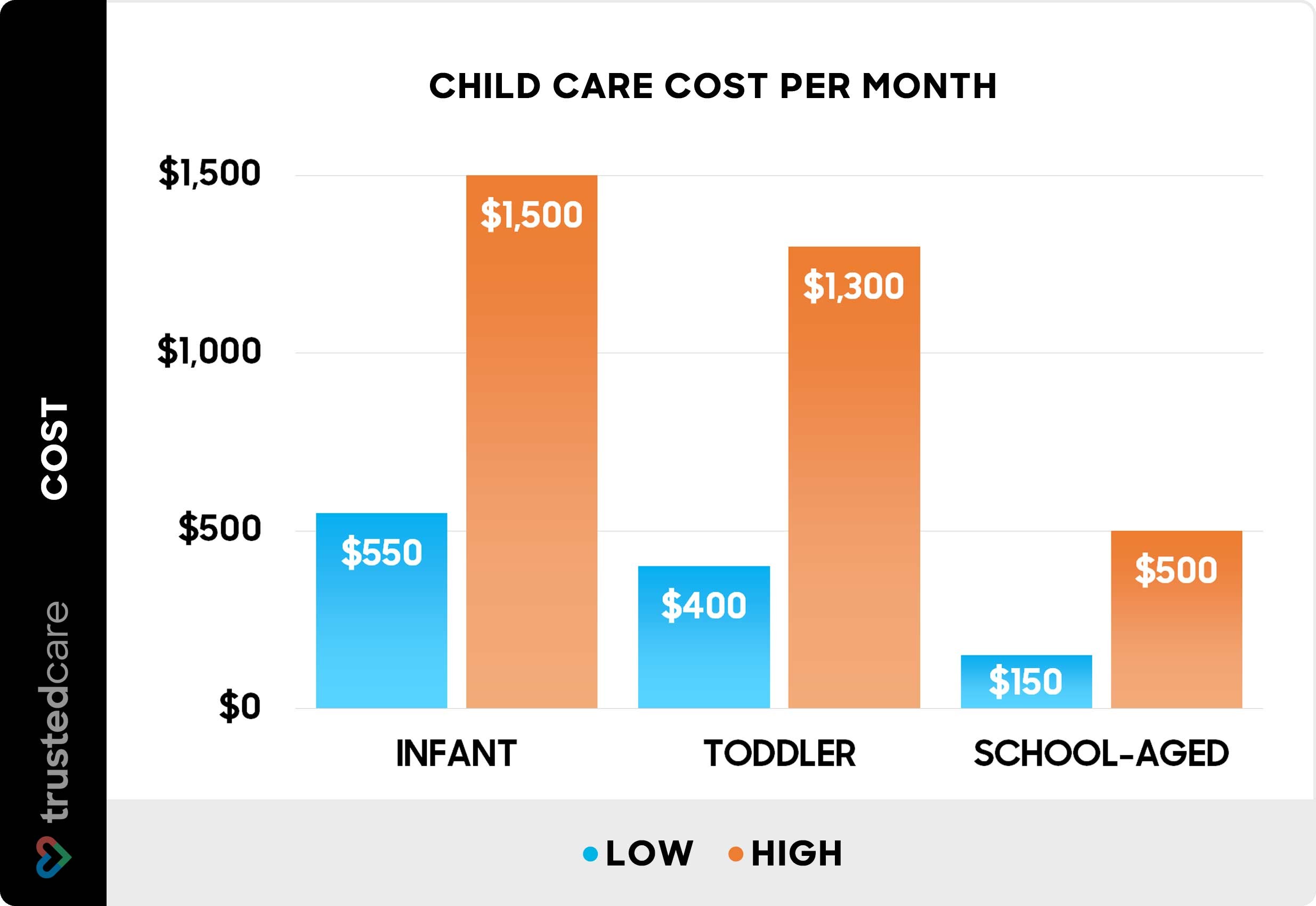 Chart showing child care cost per month