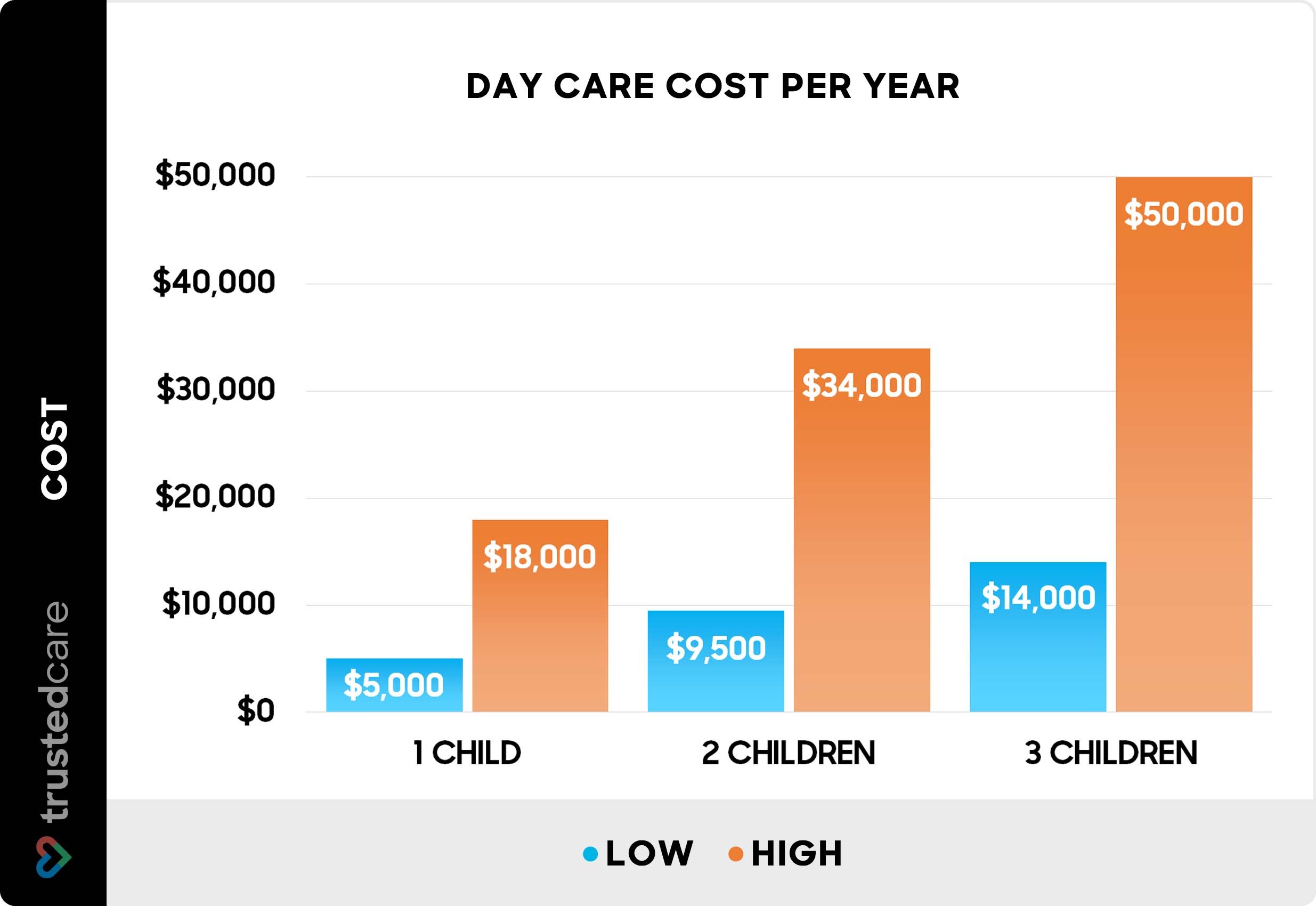 Chart depicting day care cost per year